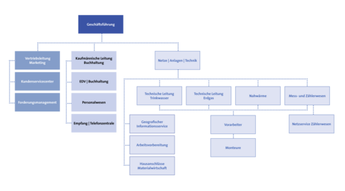 Organigramm
